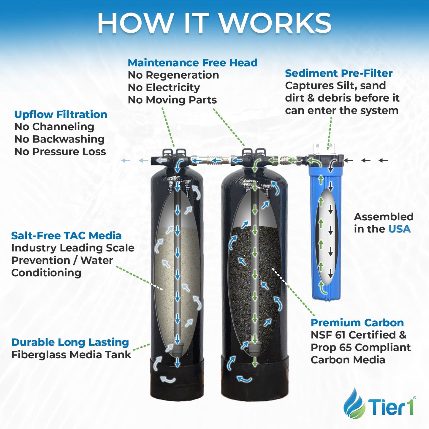 Tier1 Salt-Free Conditioner Bundle with Chlorine Filtration - TAC Scale Prevention System plus 600,000 Gallons of Clean, Fresh Water