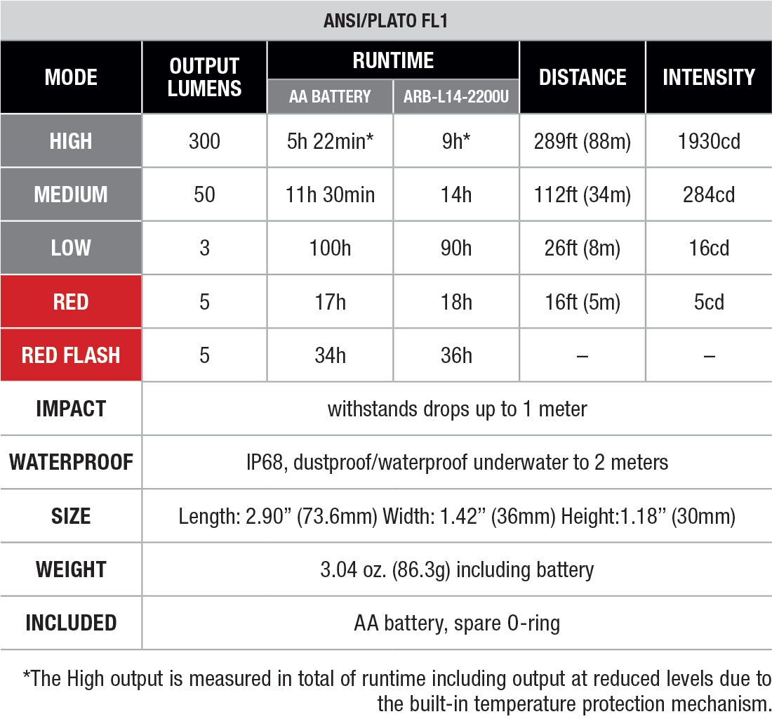 Fenix HM23 V2.0 AA-Powered Headlamp
