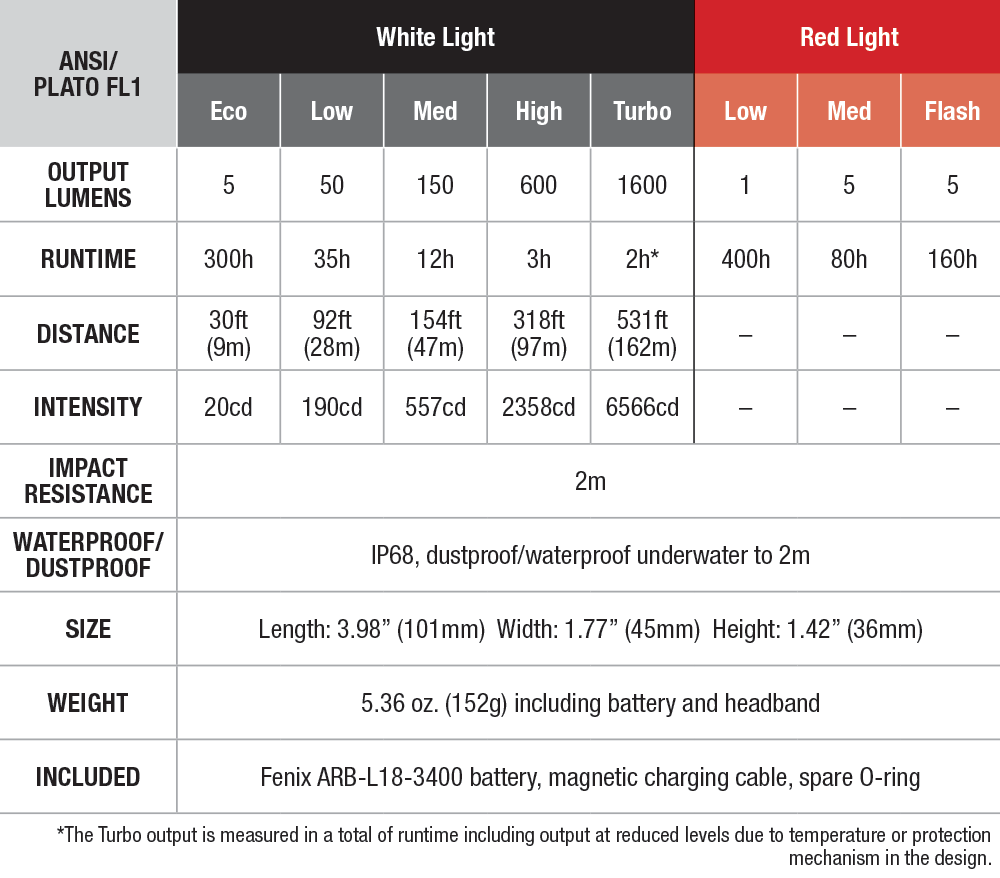 Fenix HM61R V2.0 Rechargeable Headlamp