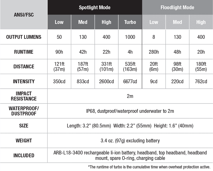Fenix HM65R Rechargeable Headlamp