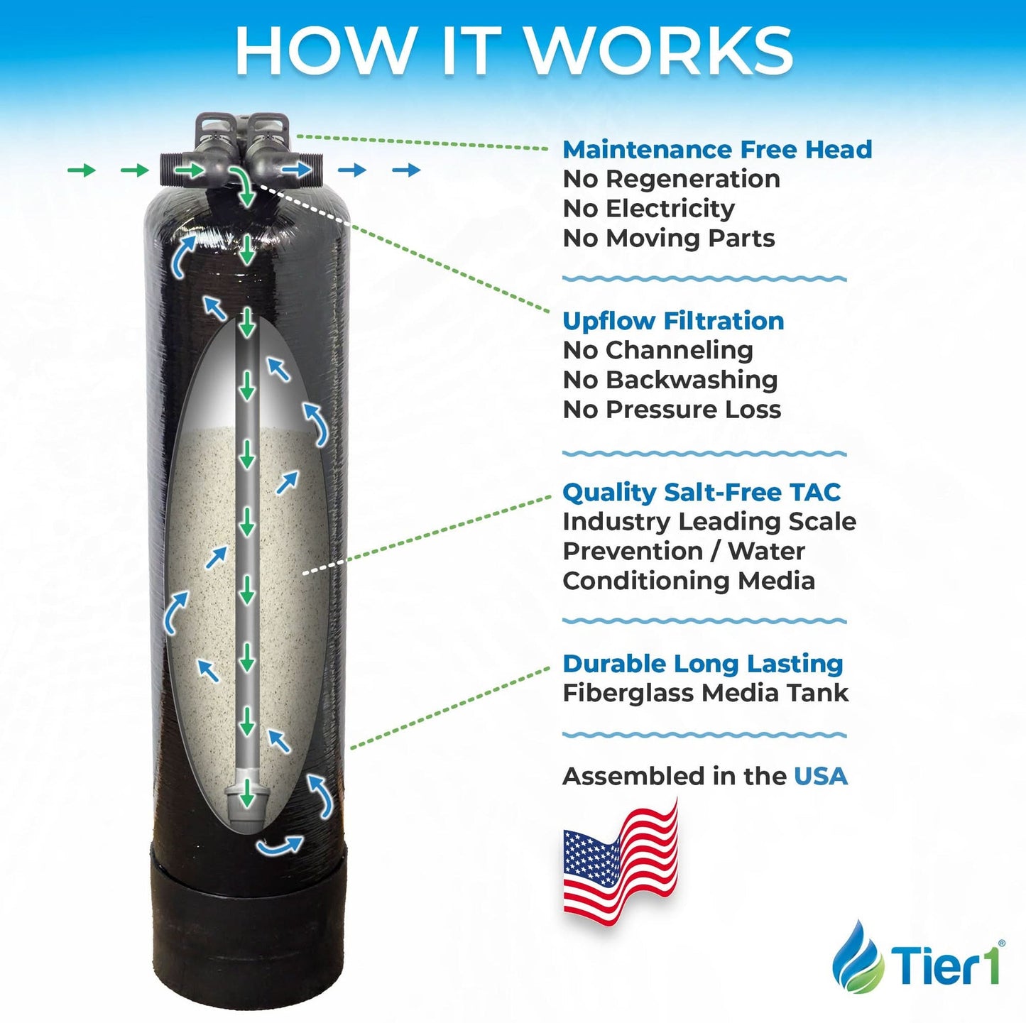 Salt-Free Whole House Water Conditioner - 8 GPM TAC Scale Prevention System for Clean, Healthy Water
