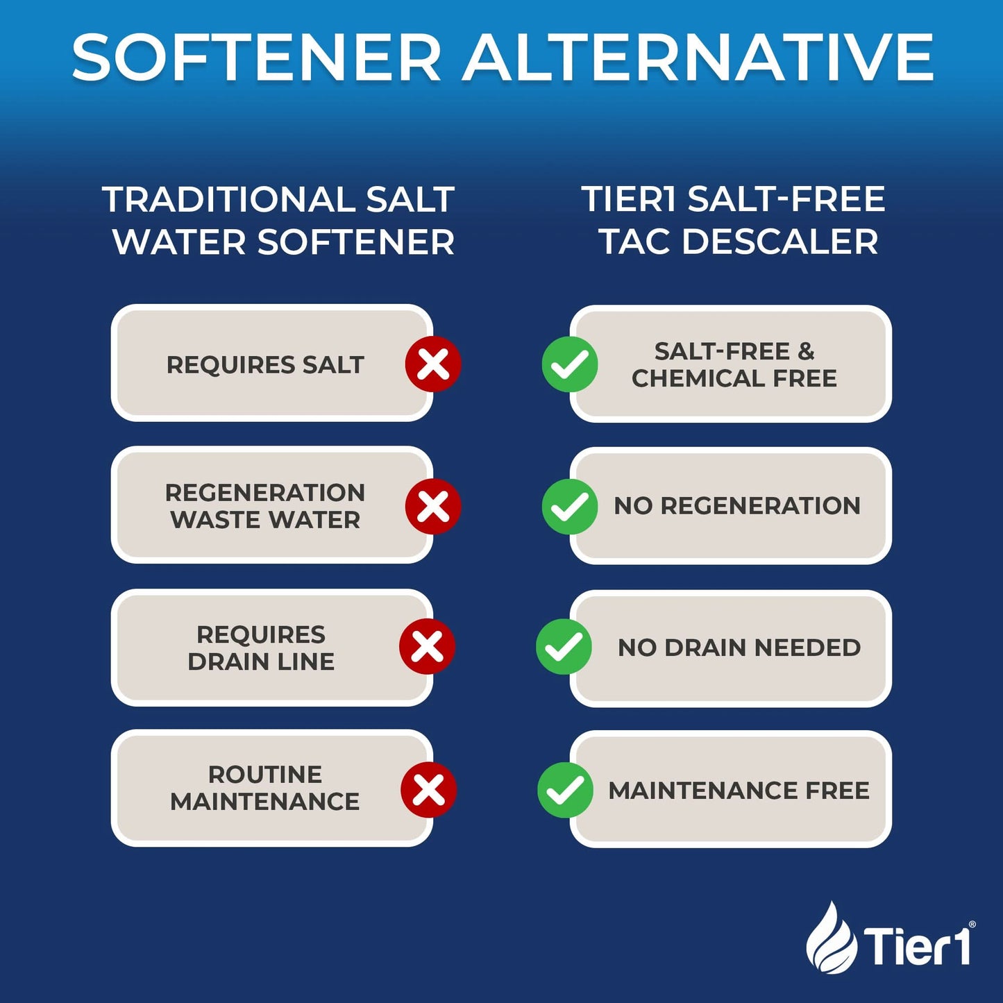 Salt-Free Whole House Water Conditioner - 8 GPM TAC Scale Prevention System for Clean, Healthy Water