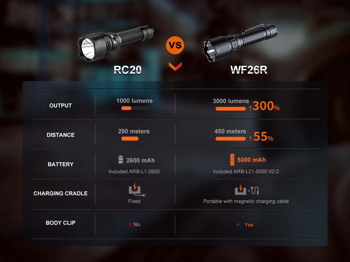 Fenix WF26R Rechargeable Flashlight