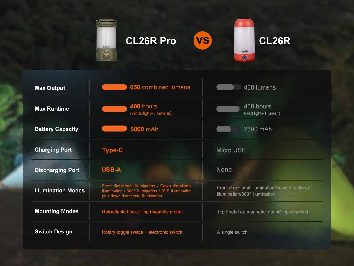 Fenix CL26R PRO Lantern
